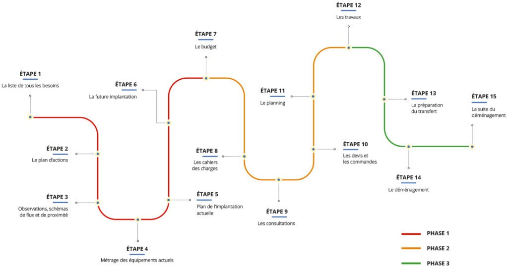 Récapitulatif des étapes-clés lors d'un transfert d'entreprise